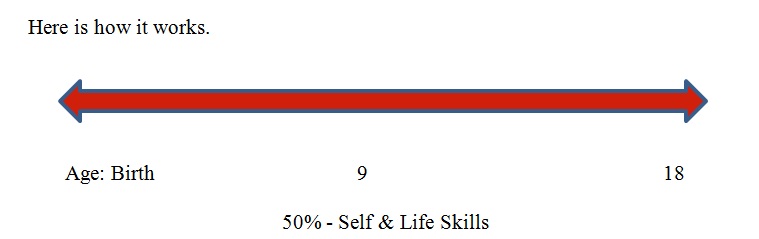 Timeline for Training from Vicki's book "Duct Tape Parenting"Timeline for Training from Vicki's book "Duct Tape Parenting"